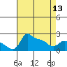 Tide chart for Columbia River, Multnomah Channel, Oregon on 2024/04/13