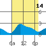 Tide chart for Columbia River, Multnomah Channel, Oregon on 2024/04/14