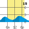Tide chart for Columbia River, Multnomah Channel, Oregon on 2024/04/19