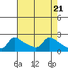 Tide chart for Columbia River, Multnomah Channel, Oregon on 2024/04/21