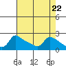 Tide chart for Columbia River, Multnomah Channel, Oregon on 2024/04/22