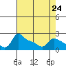 Tide chart for Columbia River, Multnomah Channel, Oregon on 2024/04/24