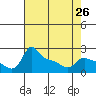 Tide chart for Columbia River, Multnomah Channel, Oregon on 2024/04/26