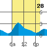 Tide chart for Columbia River, Multnomah Channel, Oregon on 2024/04/28