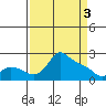 Tide chart for Columbia River, Multnomah Channel, Oregon on 2024/04/3