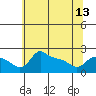 Tide chart for Columbia River, Multnomah Channel, Oregon on 2024/05/13