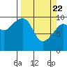 Tide chart for Rocky Point, Valdez Arm, Alaska on 2021/03/22