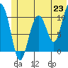 Tide chart for Rocky Point, Valdez Arm, Alaska on 2021/06/23