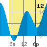 Tide chart for Rocky Point, Alaska on 2022/07/12