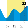 Tide chart for Rocky Point, Valdez Arm, Alaska on 2022/08/22