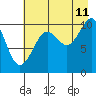 Tide chart for Rocky Point, Valdez Arm, Alaska on 2023/08/11