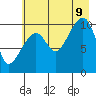 Tide chart for Rocky Point, Valdez Arm, Alaska on 2023/08/9