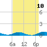 Tide chart for Rodanthe, North Carolina on 2021/04/10