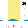 Tide chart for Rodanthe, North Carolina on 2022/01/20