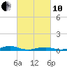 Tide chart for Rodanthe, North Carolina on 2022/03/10