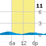 Tide chart for Rodanthe, North Carolina on 2022/03/11