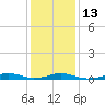 Tide chart for Rodanthe, North Carolina on 2023/01/13