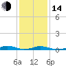Tide chart for Rodanthe, North Carolina on 2023/01/14