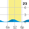 Tide chart for Rodanthe, North Carolina on 2023/01/23