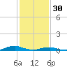 Tide chart for Rodanthe, North Carolina on 2023/01/30
