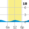 Tide chart for Rodanthe, North Carolina on 2023/02/10