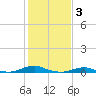 Tide chart for Rodanthe, North Carolina on 2023/02/3