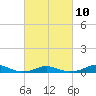Tide chart for Rodanthe, North Carolina on 2023/03/10
