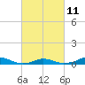 Tide chart for Rodanthe, North Carolina on 2023/03/11