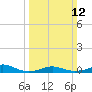 Tide chart for Rodanthe, North Carolina on 2023/03/12