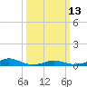 Tide chart for Rodanthe, North Carolina on 2023/03/13