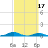 Tide chart for Rodanthe, North Carolina on 2023/03/17