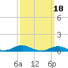 Tide chart for Rodanthe, North Carolina on 2023/03/18