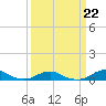 Tide chart for Rodanthe, North Carolina on 2023/03/22