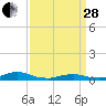 Tide chart for Rodanthe, North Carolina on 2023/03/28