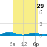 Tide chart for Rodanthe, North Carolina on 2023/03/29