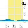 Tide chart for Rodanthe, North Carolina on 2023/03/31