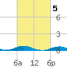 Tide chart for Rodanthe, North Carolina on 2023/03/5