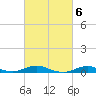 Tide chart for Rodanthe, North Carolina on 2023/03/6