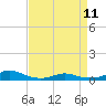 Tide chart for Rodanthe, North Carolina on 2023/04/11
