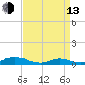 Tide chart for Rodanthe, North Carolina on 2023/04/13