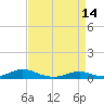 Tide chart for Rodanthe, North Carolina on 2023/04/14
