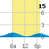 Tide chart for Rodanthe, North Carolina on 2023/04/15