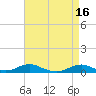 Tide chart for Rodanthe, North Carolina on 2023/04/16