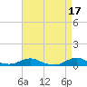 Tide chart for Rodanthe, North Carolina on 2023/04/17