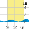 Tide chart for Rodanthe, North Carolina on 2023/04/18