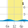 Tide chart for Rodanthe, North Carolina on 2023/04/1
