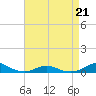 Tide chart for Rodanthe, North Carolina on 2023/04/21