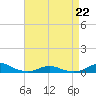 Tide chart for Rodanthe, North Carolina on 2023/04/22