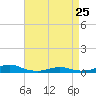 Tide chart for Rodanthe, North Carolina on 2023/04/25