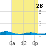 Tide chart for Rodanthe, North Carolina on 2023/04/26